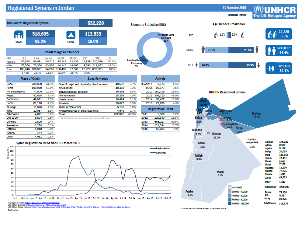 Click to enlarge syrian refugees in jordan statistics infographic