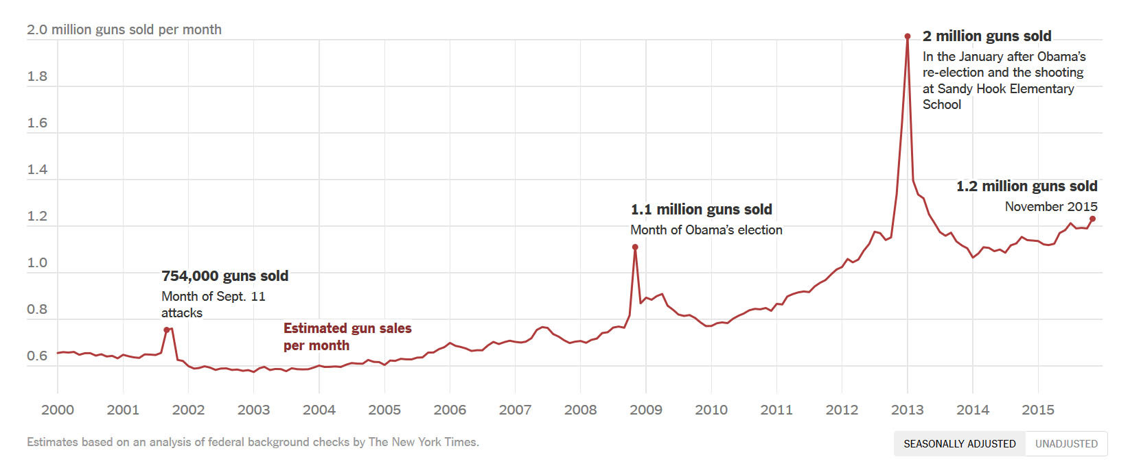 gun sales