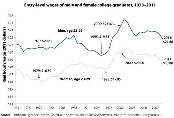 entry level wages