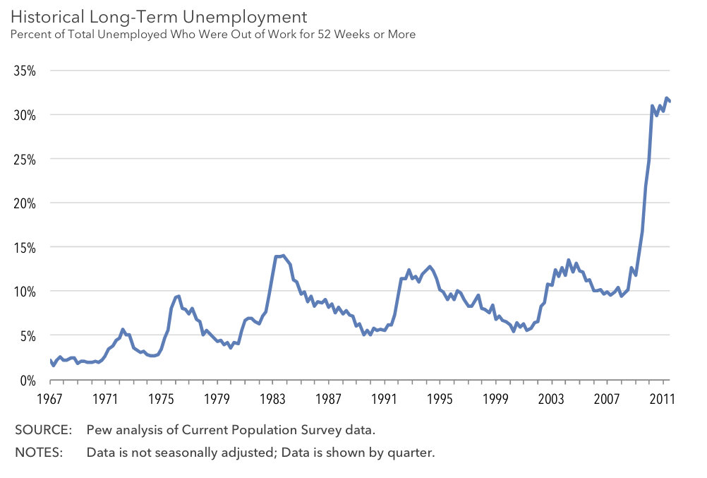 long term unemployment