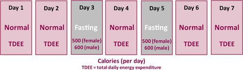 fasting