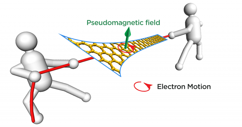 Click to enlarge pseudomagnetic field
