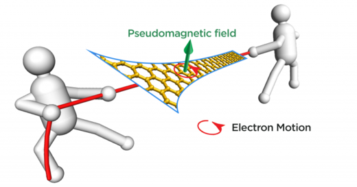 pseudomagnetic field