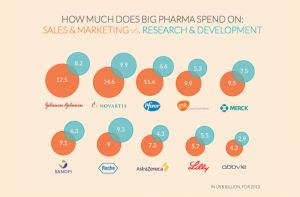 Marketing vs. Research and Development