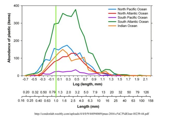 Click to enlarge Chart plastic in the ocean