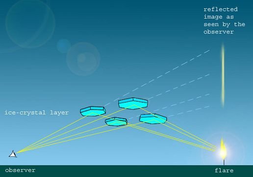 Light pillar diagram