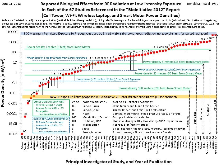 Click to enlarge RF radiation exposure