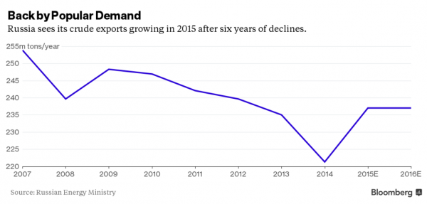 russia crude oil exports