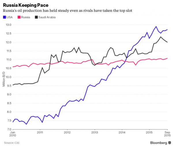 russia oil production