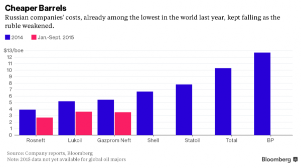 russian oil costs