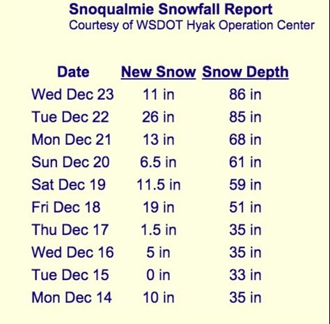 Snoqualmie snow fall