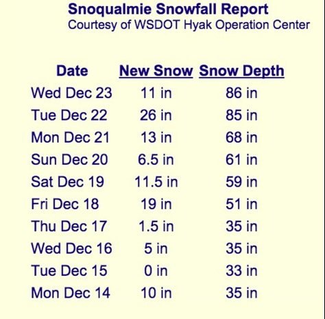 Snoqualmie snow fall