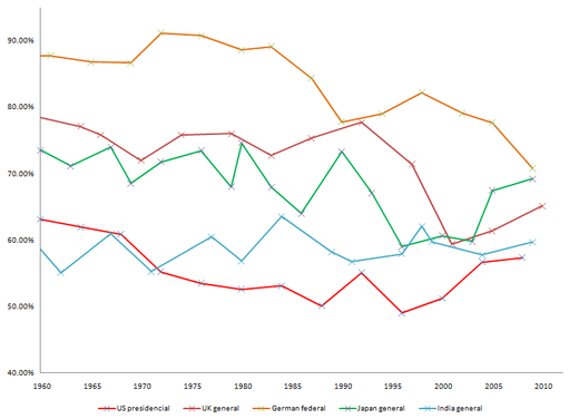 vote turnout trend