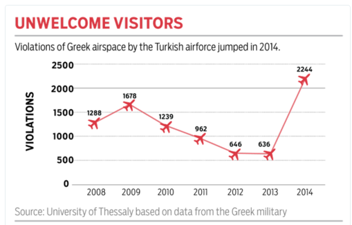 Graph of Turkey incursions into Greek airspace