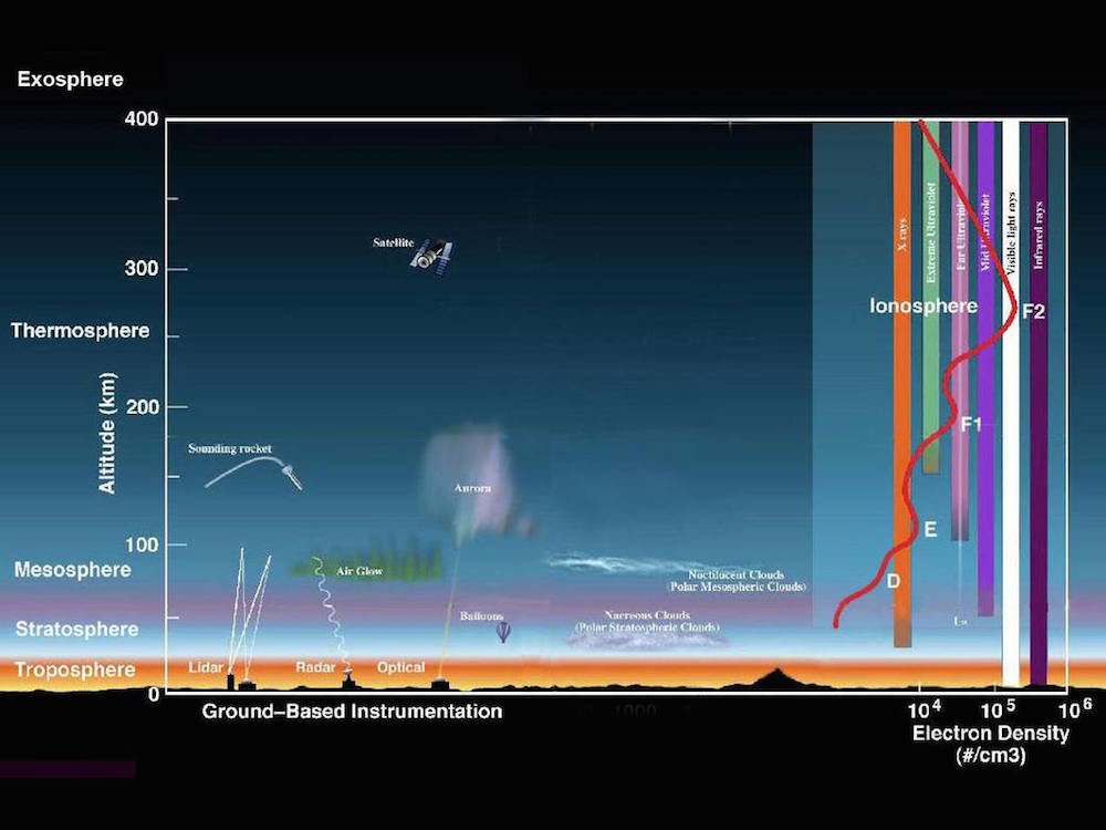 Click to enlarge Earth's atmosphere