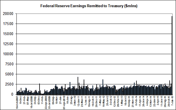 Click to enlarge Chart of Federal Earnings