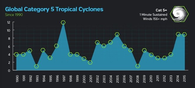 Click to enlarge Cyclones chart