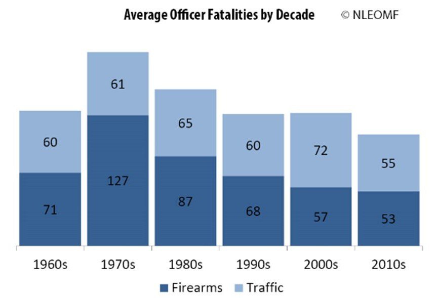 Click to enlarge chart average police officer deaths myth war on police