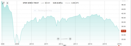 junk bonds chart