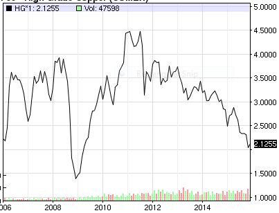 copper price chart