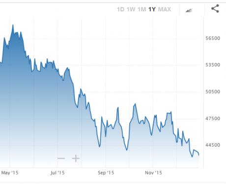 Brazilian stocks chart