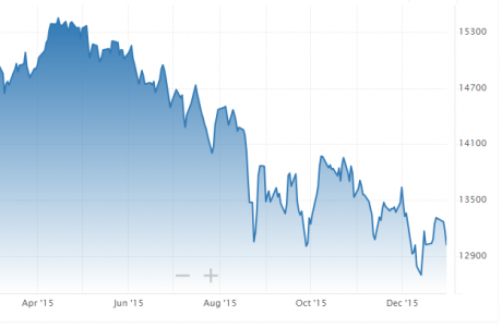 Canadian stock price chart