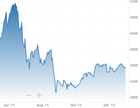 Chinese stock prices chart