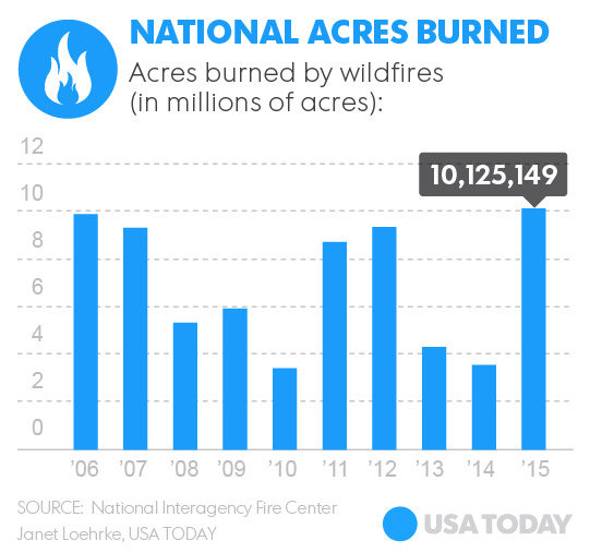 fire chart