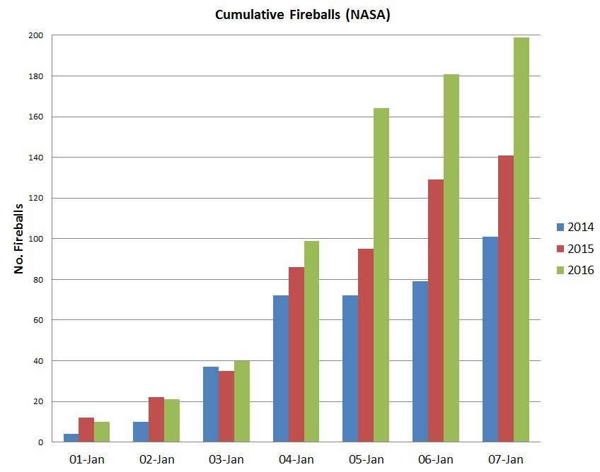 fireballs increase