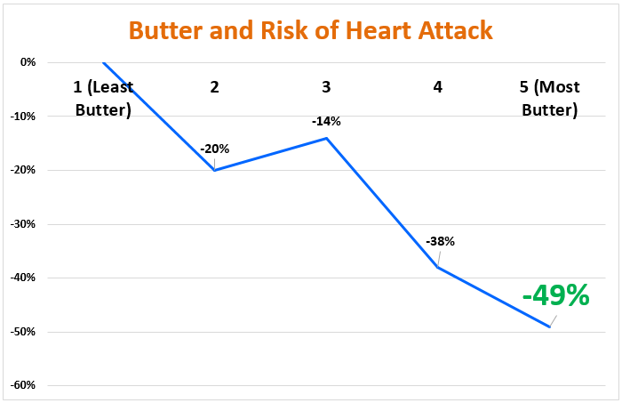 butter heart attacks