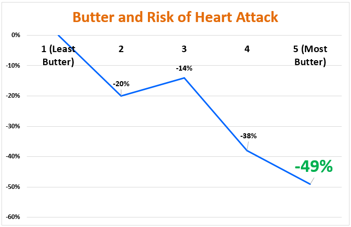Click to enlarge butter heart attacks