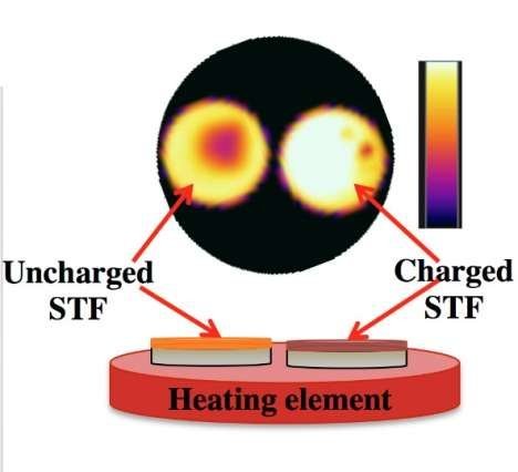 In the researchers’ platform for testing macroscopic heat release, a heating element provides sufficient energy to trigger the solar thermal fuel materials, while an infrared camera monitors the temperature. The charged film (right) releases heat enabling