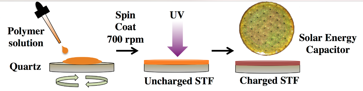 A spin-coating process enables deposition of the solar thermal fuel polymer material from solution. The film can then be readily charged with ultraviolet light. This approach can be extended to a variable thickness in a layer-by-layer process.  Read more 