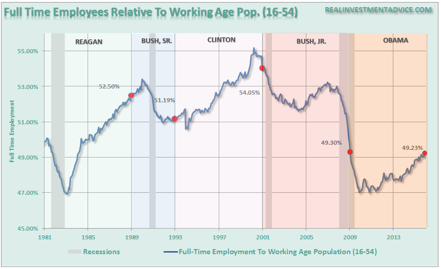 Full time employees chart