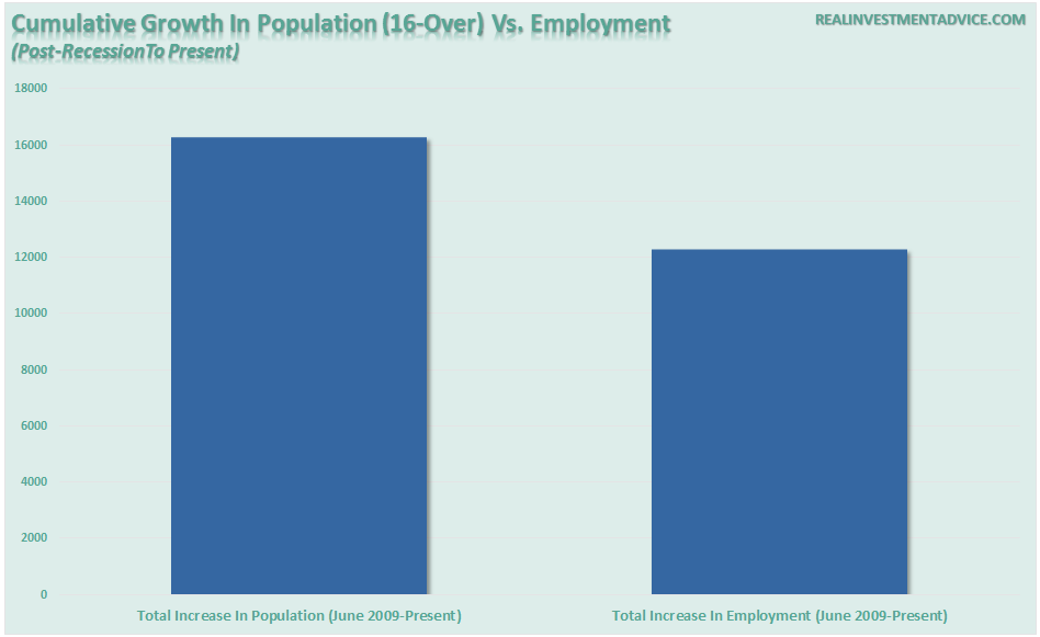 Population versus employment chart