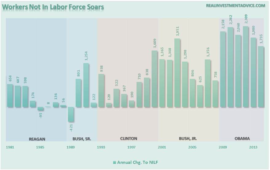 Workers not in labor force chart