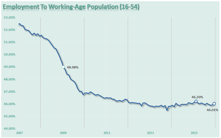 Employment chart