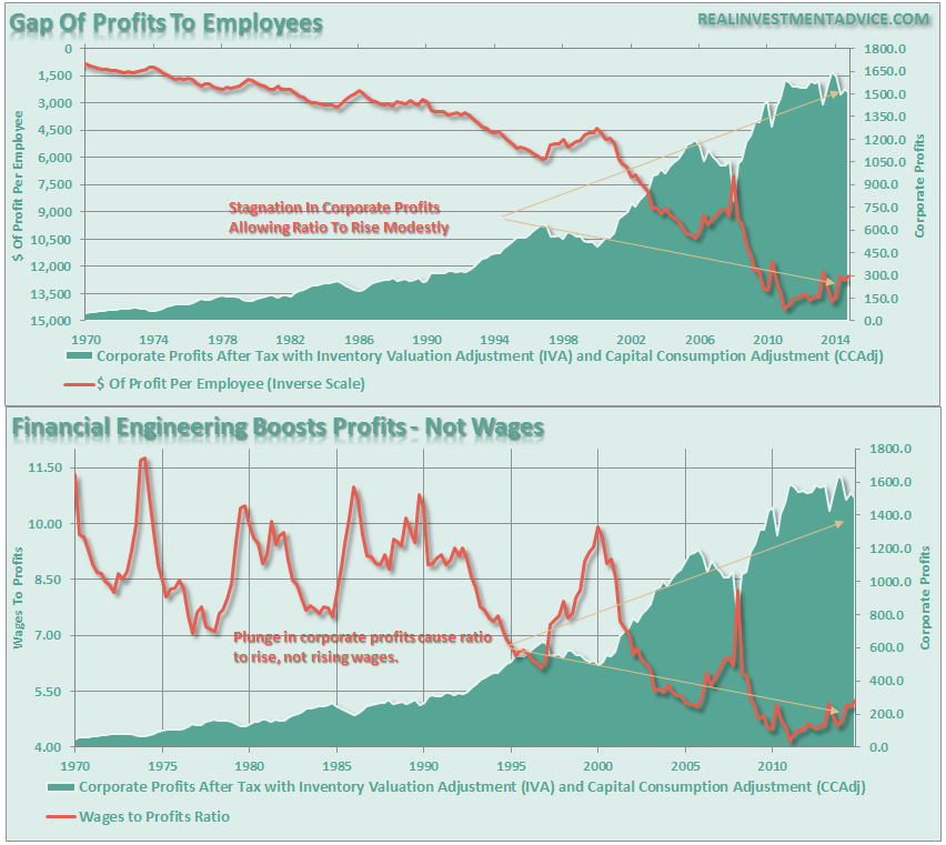 profits versus wages chart