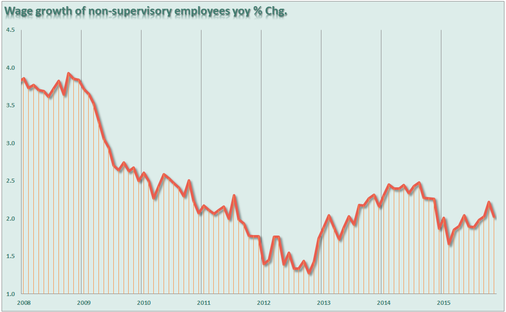 Wage  growth chart