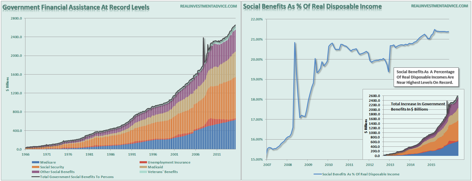 government assistance chart