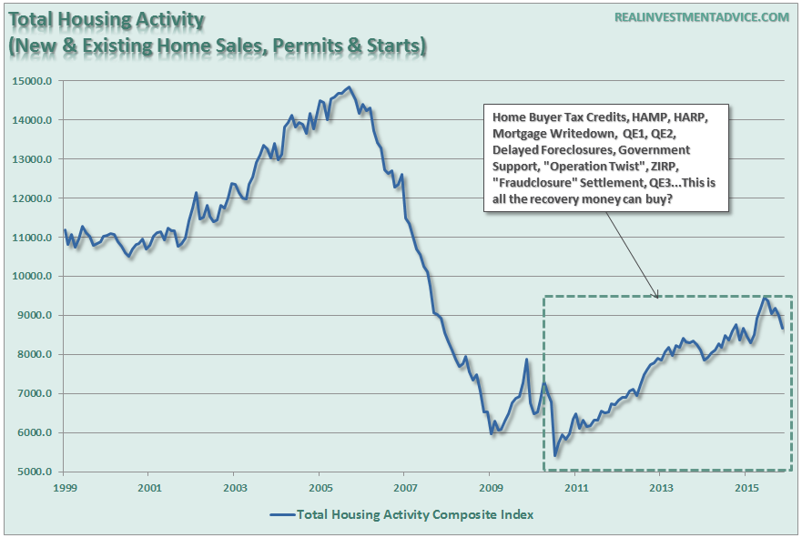 Housing activity chart
