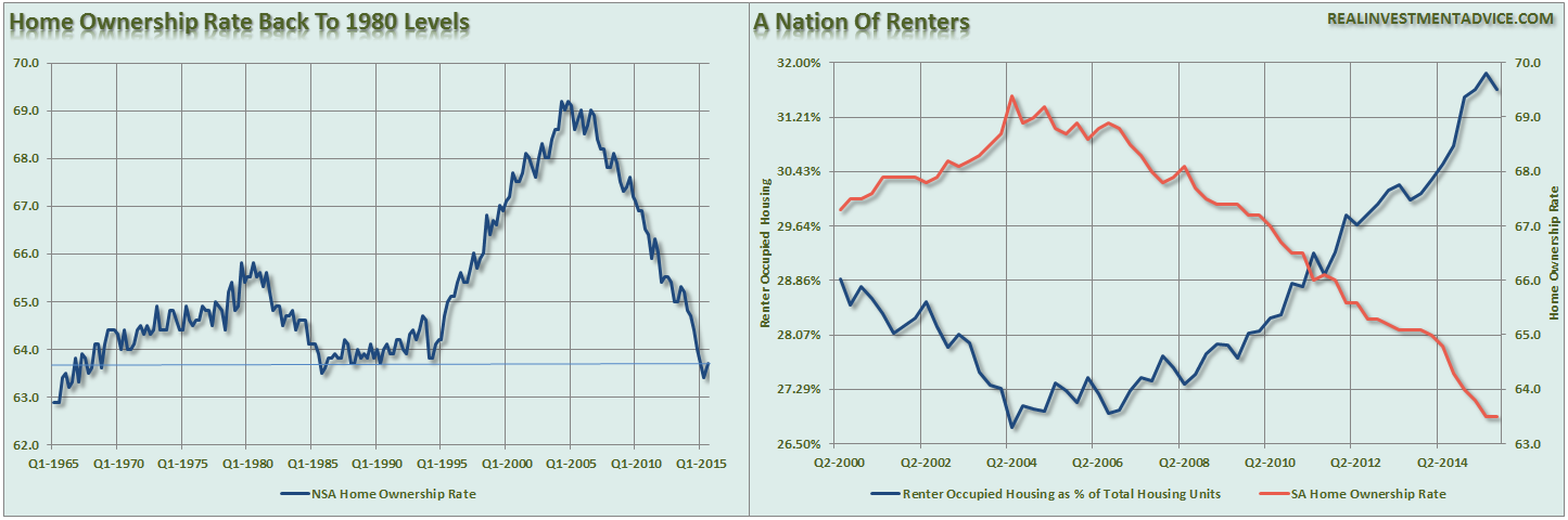 Home ownership chart
