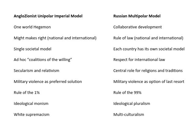 chart model West versus Russia