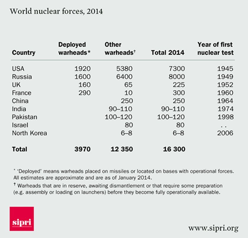Click to enlarge world nuclear forces 2014