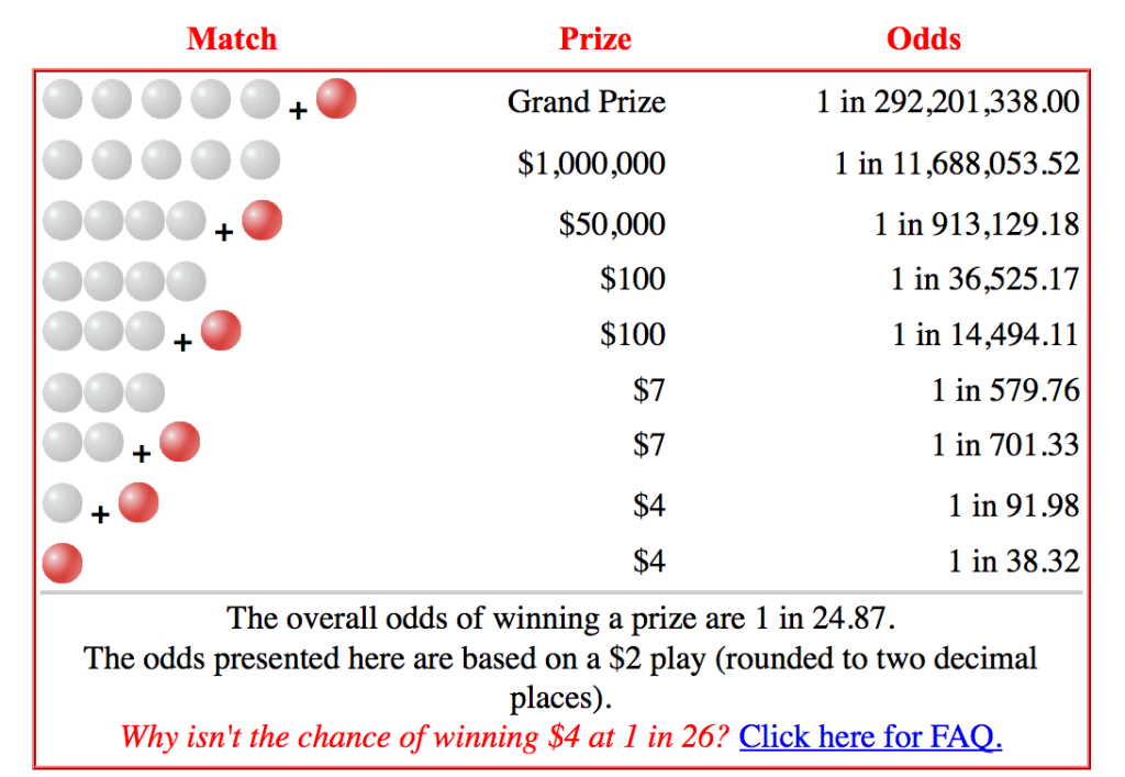 Click to enlarge Powerball winning odds breakdown