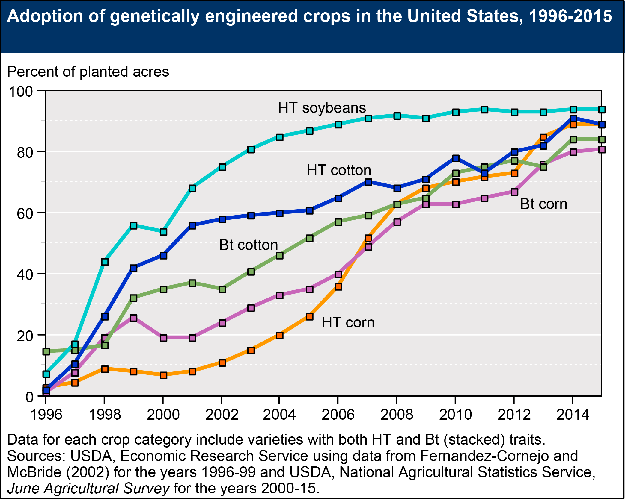 gmo crops graph
