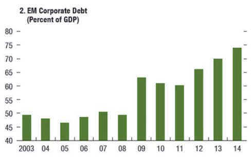 Click to enlarge corporate debt