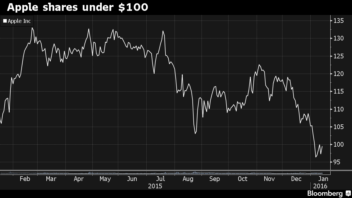 Click to enlarge Apple shares under $100