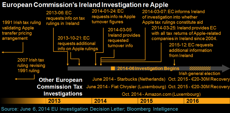 Click to enlarge EU Commission investigation chart