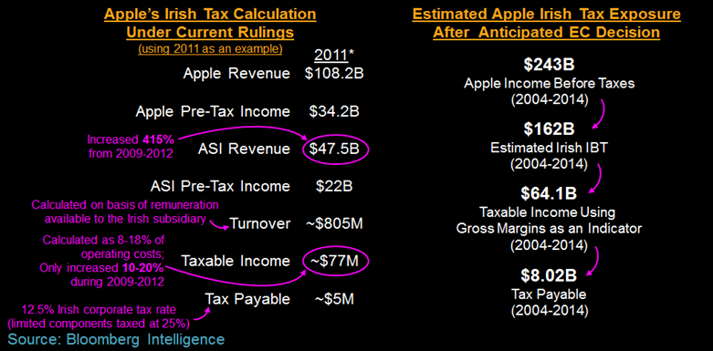 Apple tax calculations chart